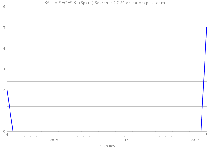 BALTA SHOES SL (Spain) Searches 2024 