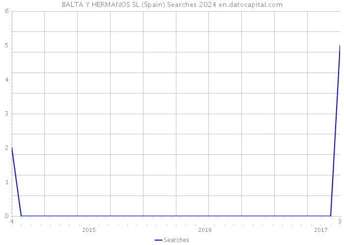 BALTA Y HERMANOS SL (Spain) Searches 2024 