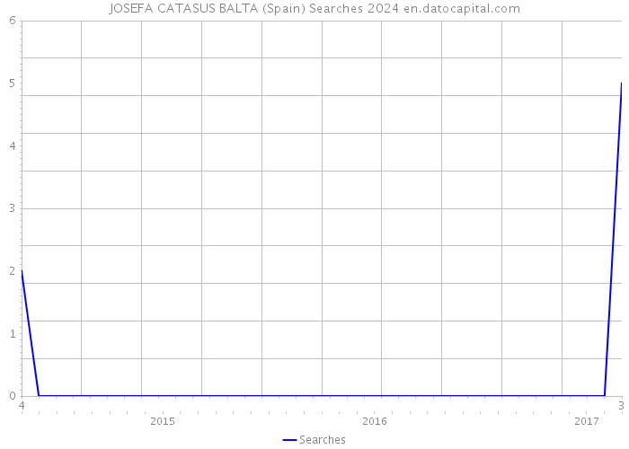 JOSEFA CATASUS BALTA (Spain) Searches 2024 