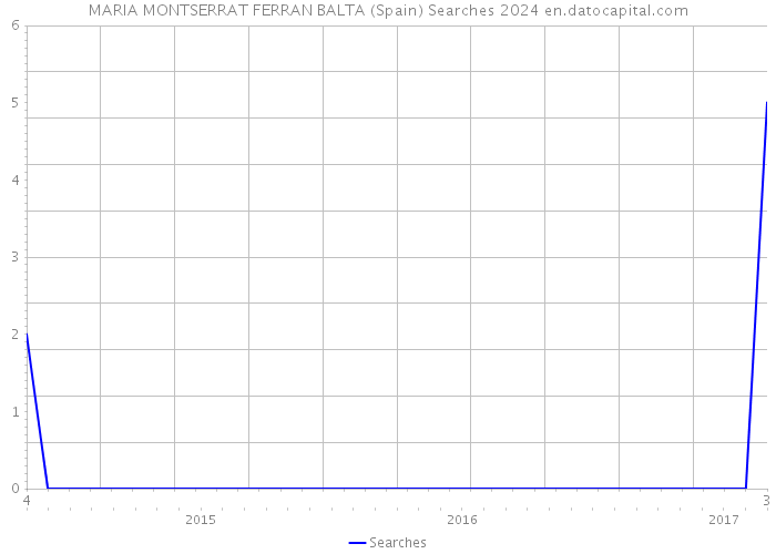 MARIA MONTSERRAT FERRAN BALTA (Spain) Searches 2024 