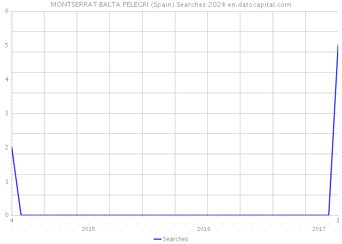 MONTSERRAT BALTA PELEGRI (Spain) Searches 2024 