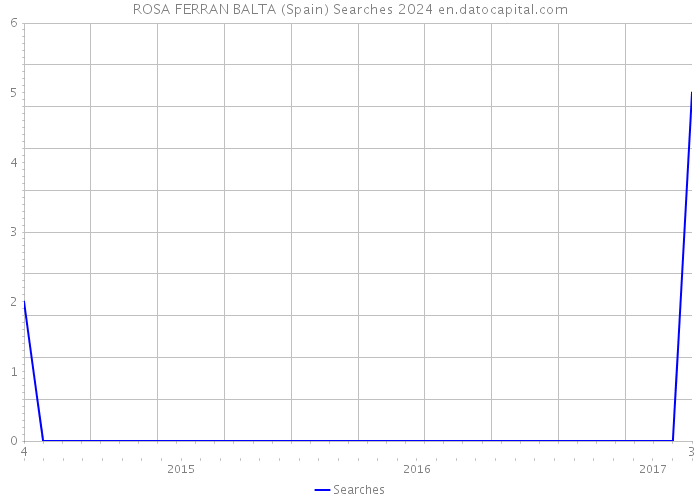 ROSA FERRAN BALTA (Spain) Searches 2024 