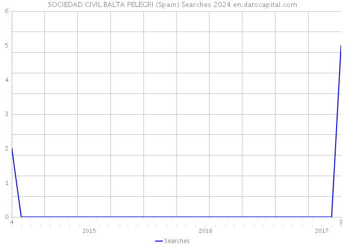 SOCIEDAD CIVIL BALTA PELEGRI (Spain) Searches 2024 