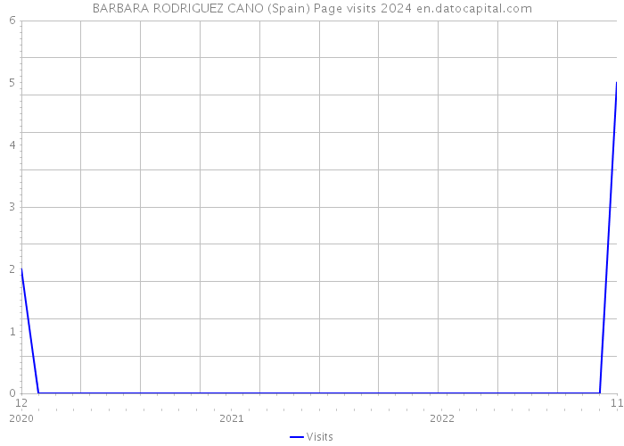 BARBARA RODRIGUEZ CANO (Spain) Page visits 2024 
