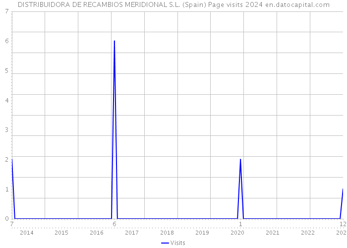 DISTRIBUIDORA DE RECAMBIOS MERIDIONAL S.L. (Spain) Page visits 2024 