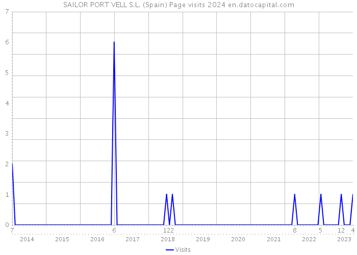 SAILOR PORT VELL S.L. (Spain) Page visits 2024 