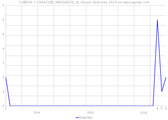 CUERVA Y CARACUEL ABOGADOS, SL (Spain) Searches 2024 