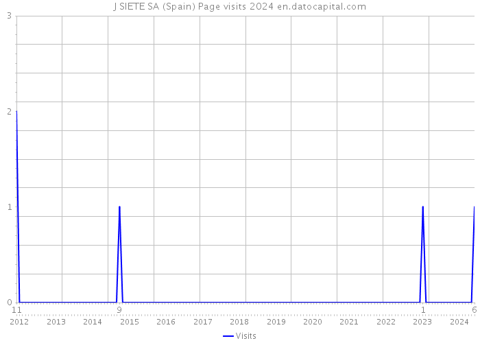 J SIETE SA (Spain) Page visits 2024 