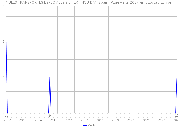 NULES TRANSPORTES ESPECIALES S.L. (EXTINGUIDA) (Spain) Page visits 2024 