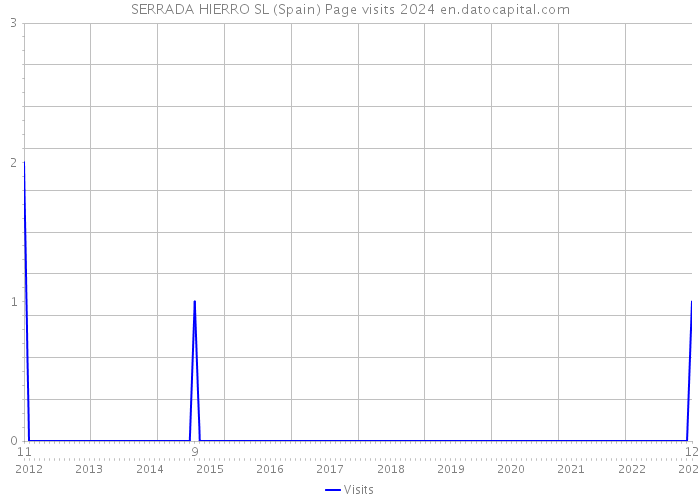 SERRADA HIERRO SL (Spain) Page visits 2024 