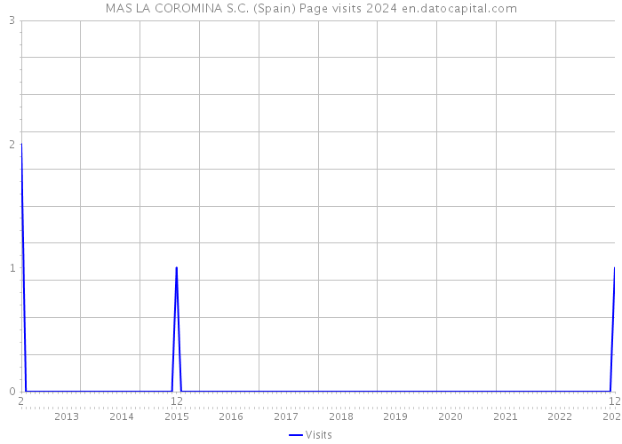 MAS LA COROMINA S.C. (Spain) Page visits 2024 