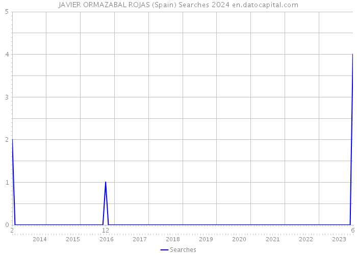 JAVIER ORMAZABAL ROJAS (Spain) Searches 2024 