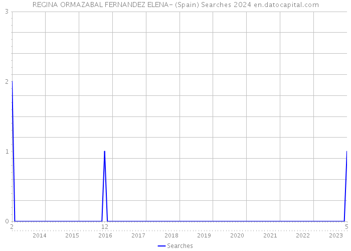 REGINA ORMAZABAL FERNANDEZ ELENA- (Spain) Searches 2024 