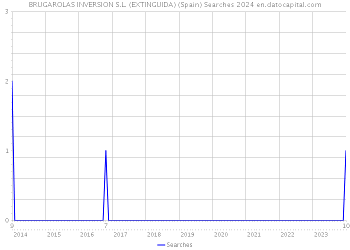 BRUGAROLAS INVERSION S.L. (EXTINGUIDA) (Spain) Searches 2024 