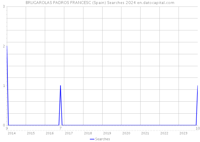 BRUGAROLAS PADROS FRANCESC (Spain) Searches 2024 