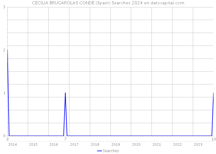 CECILIA BRUGAROLAS CONDE (Spain) Searches 2024 