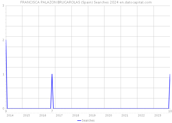 FRANCISCA PALAZON BRUGAROLAS (Spain) Searches 2024 