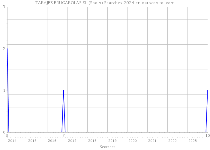 TARAJES BRUGAROLAS SL (Spain) Searches 2024 