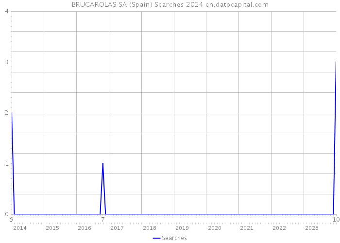 BRUGAROLAS SA (Spain) Searches 2024 
