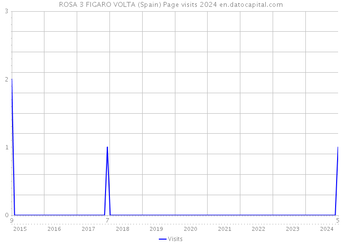 ROSA 3 FIGARO VOLTA (Spain) Page visits 2024 