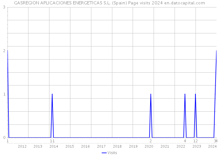 GASREGION APLICACIONES ENERGETICAS S.L. (Spain) Page visits 2024 