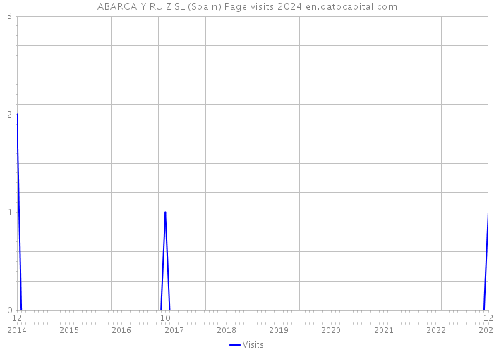 ABARCA Y RUIZ SL (Spain) Page visits 2024 