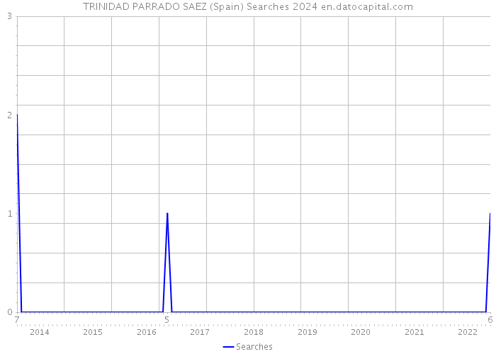 TRINIDAD PARRADO SAEZ (Spain) Searches 2024 