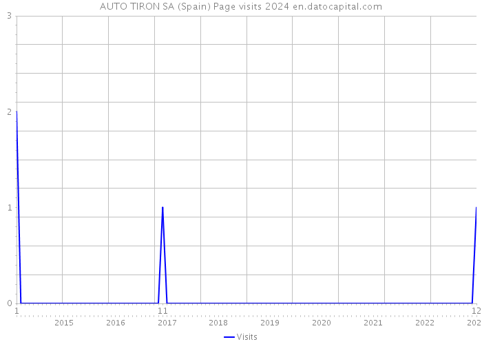 AUTO TIRON SA (Spain) Page visits 2024 