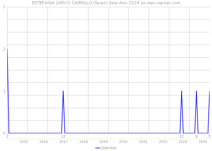 ESTEFANIA ZARCO CARRILLO (Spain) Searches 2024 