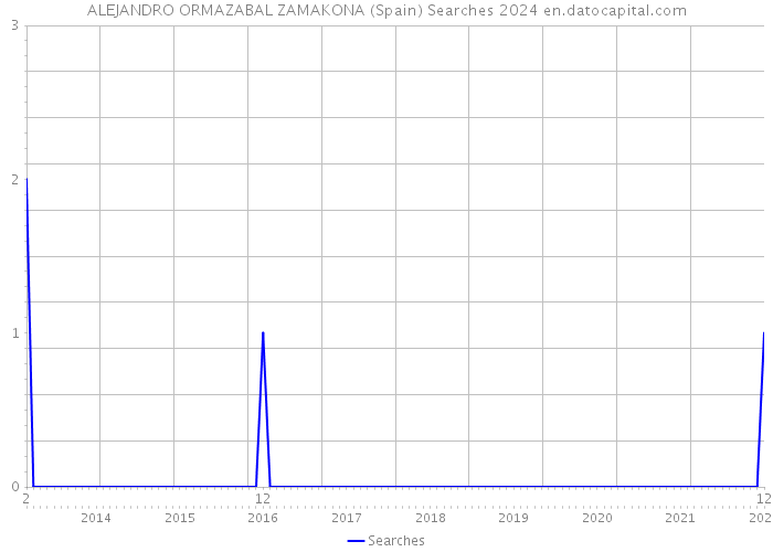 ALEJANDRO ORMAZABAL ZAMAKONA (Spain) Searches 2024 