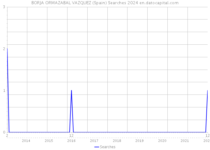 BORJA ORMAZABAL VAZQUEZ (Spain) Searches 2024 