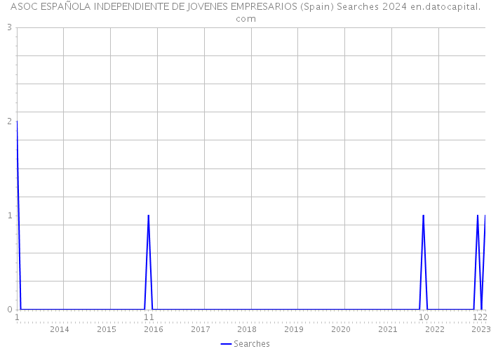 ASOC ESPAÑOLA INDEPENDIENTE DE JOVENES EMPRESARIOS (Spain) Searches 2024 