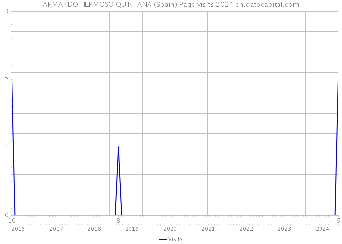 ARMANDO HERMOSO QUINTANA (Spain) Page visits 2024 