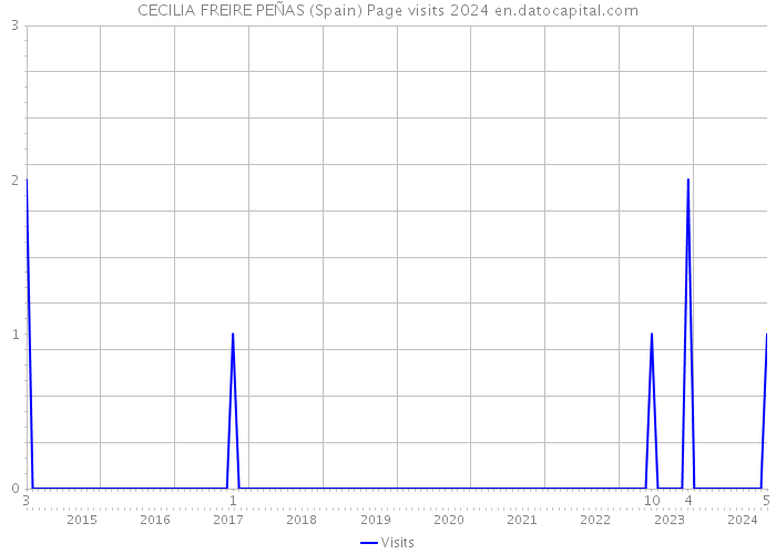 CECILIA FREIRE PEÑAS (Spain) Page visits 2024 