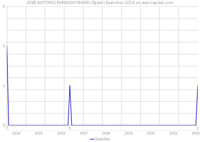 JOSE ANTONIO PARRADO MARIN (Spain) Searches 2024 