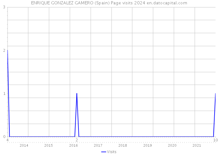 ENRIQUE GONZALEZ GAMERO (Spain) Page visits 2024 