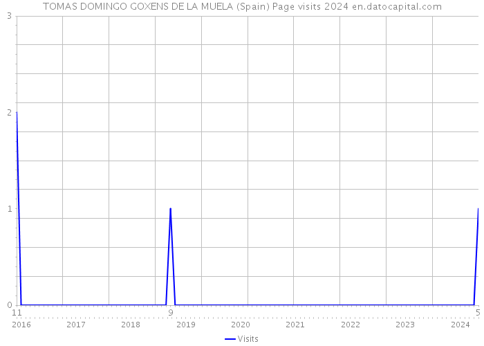TOMAS DOMINGO GOXENS DE LA MUELA (Spain) Page visits 2024 