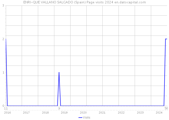 ENRI-QUE VALLANO SALGADO (Spain) Page visits 2024 