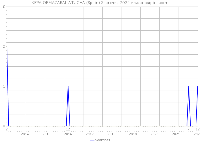 KEPA ORMAZABAL ATUCHA (Spain) Searches 2024 