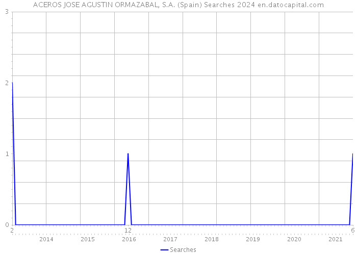 ACEROS JOSE AGUSTIN ORMAZABAL, S.A. (Spain) Searches 2024 