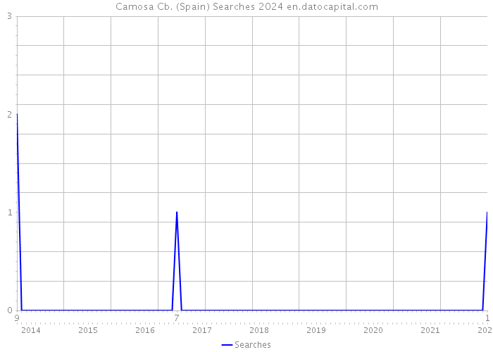 Camosa Cb. (Spain) Searches 2024 