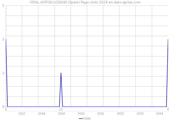 VIDAL ANTON LOZANO (Spain) Page visits 2024 