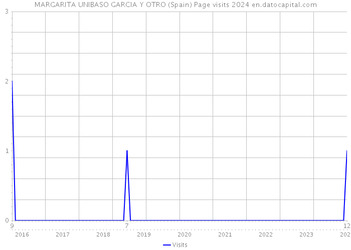 MARGARITA UNIBASO GARCIA Y OTRO (Spain) Page visits 2024 