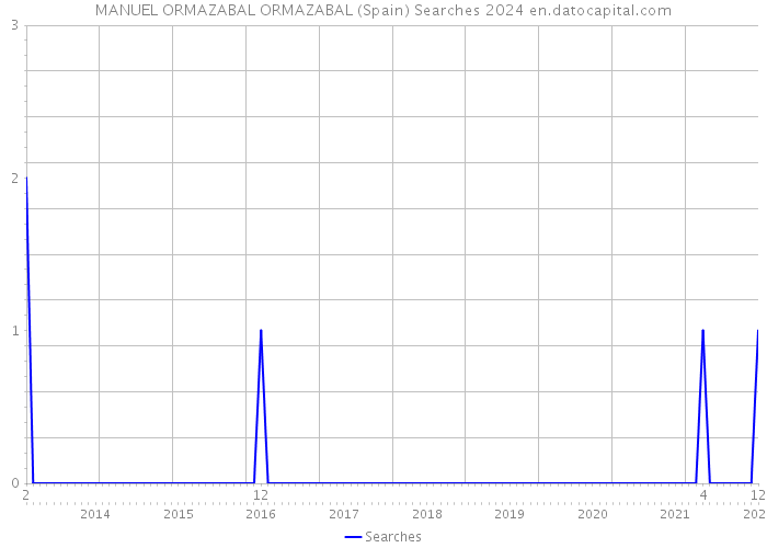 MANUEL ORMAZABAL ORMAZABAL (Spain) Searches 2024 