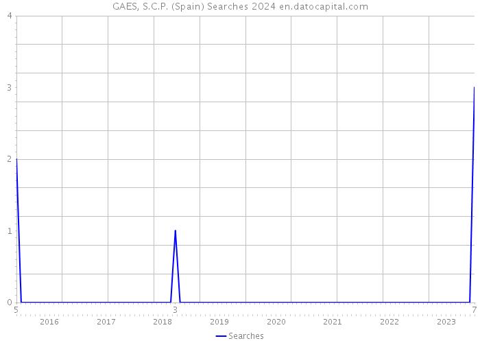 GAES, S.C.P. (Spain) Searches 2024 