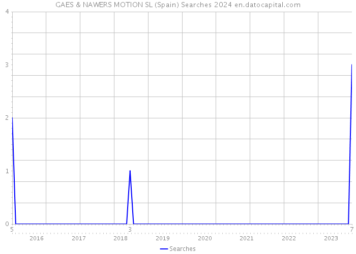 GAES & NAWERS MOTION SL (Spain) Searches 2024 