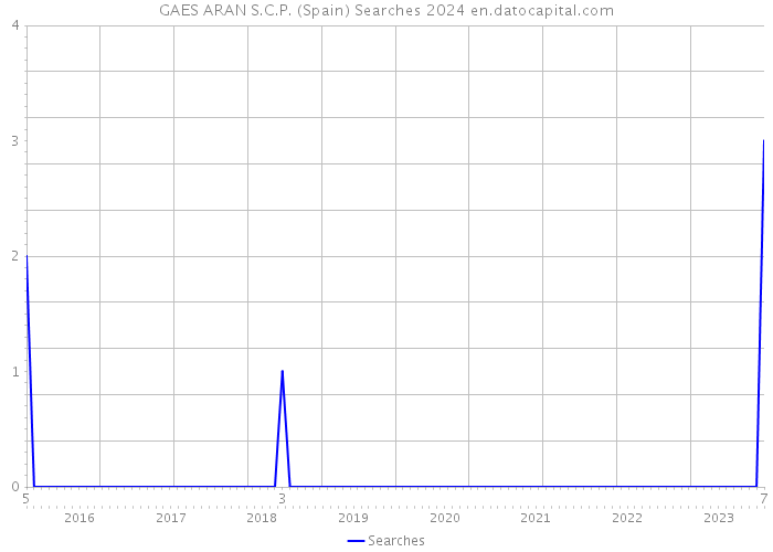 GAES ARAN S.C.P. (Spain) Searches 2024 