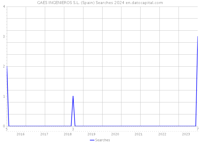 GAES INGENIEROS S.L. (Spain) Searches 2024 