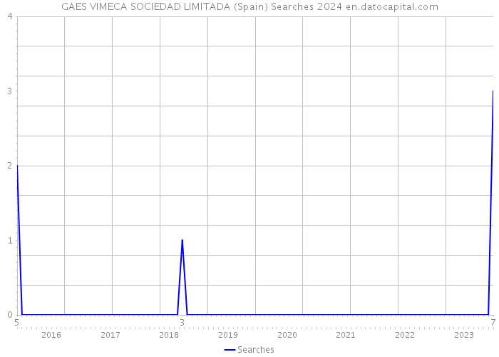 GAES VIMECA SOCIEDAD LIMITADA (Spain) Searches 2024 