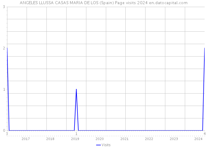 ANGELES LLUSSA CASAS MARIA DE LOS (Spain) Page visits 2024 